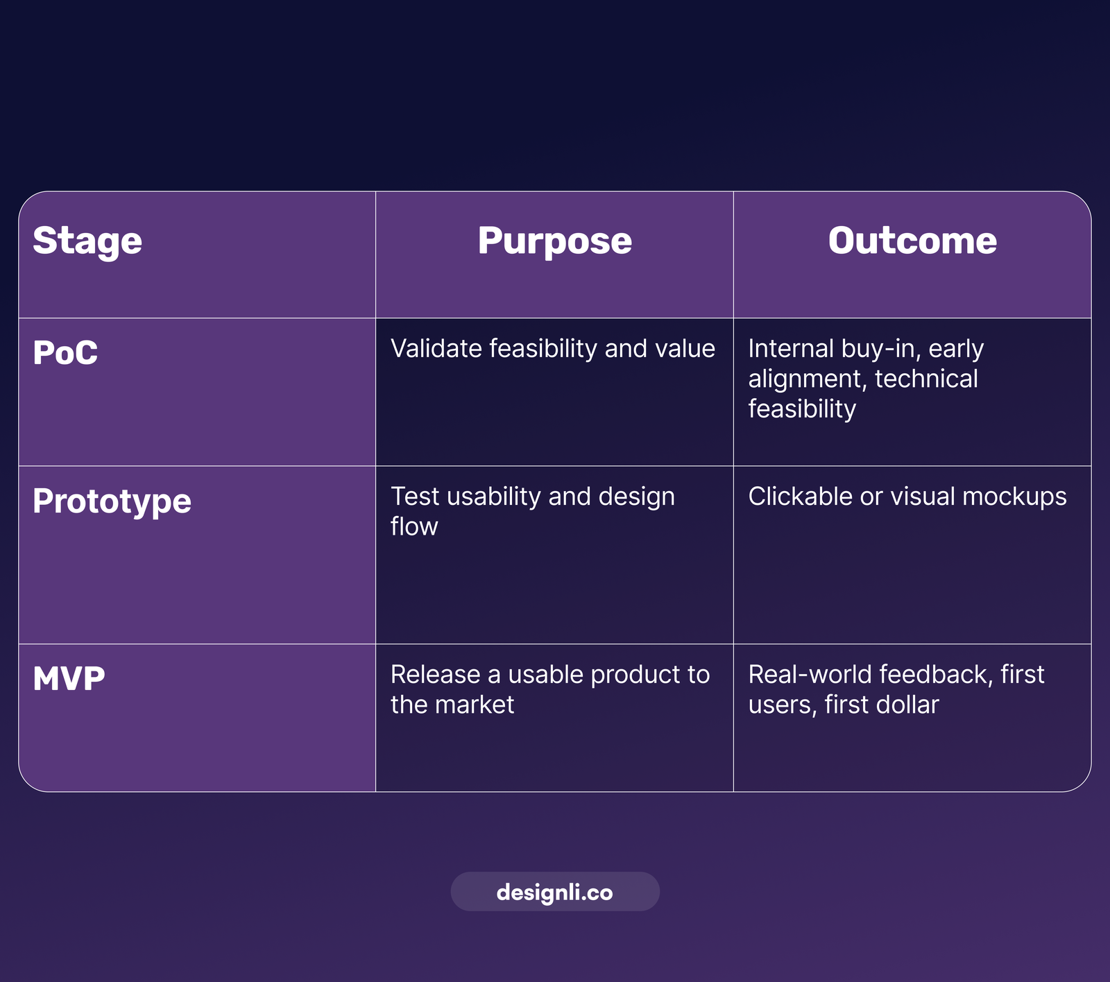 PoC vs Prototype vs MVP: Key differences in purpose and outcomes for product development.