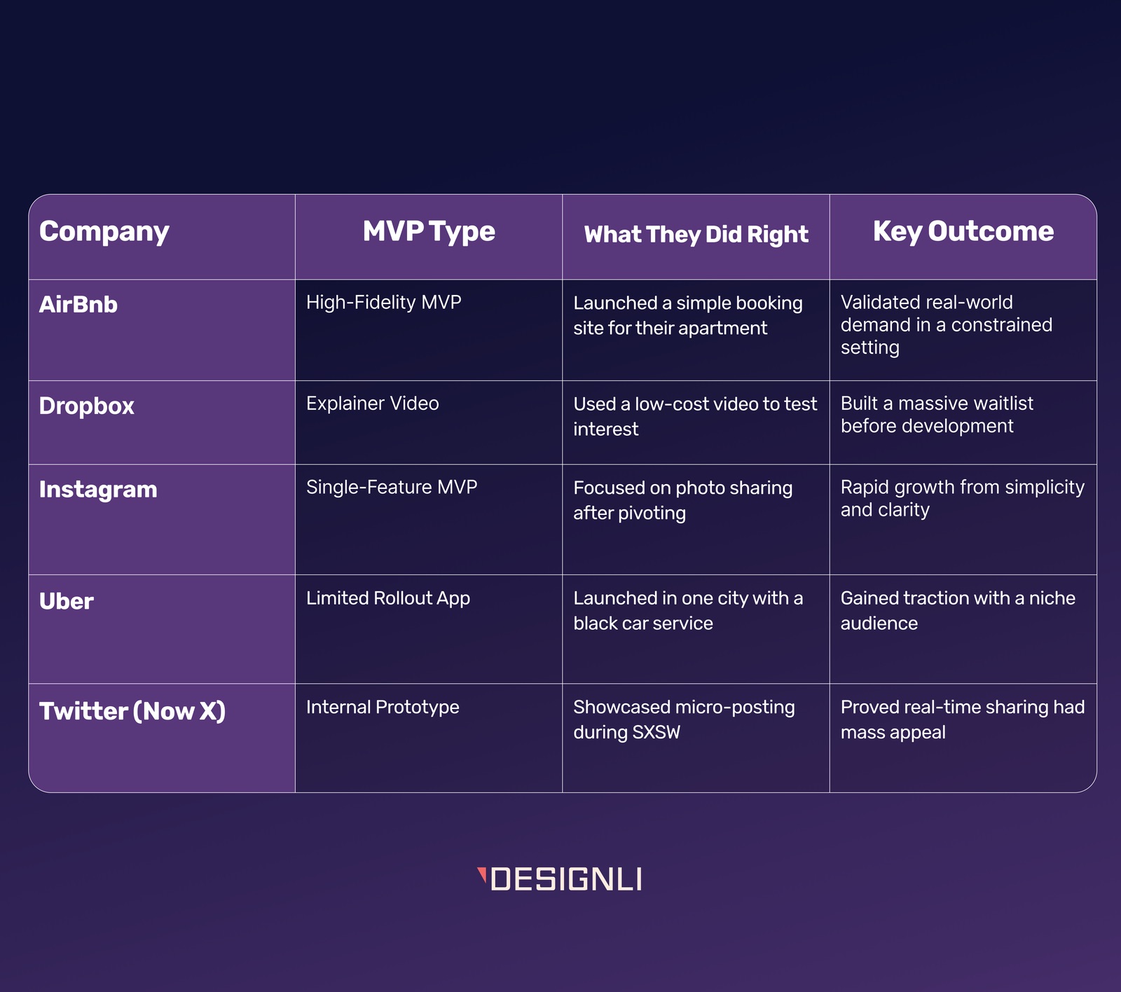 Table showing MVP types and outcomes from five successful startups