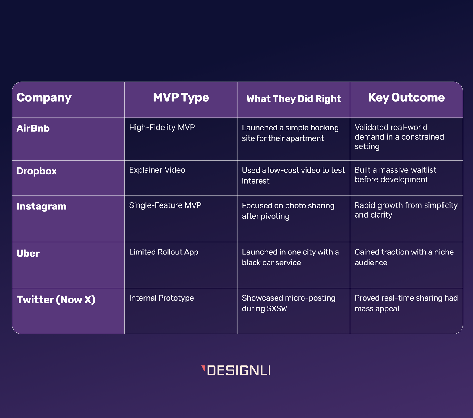 Table showing MVP types and outcomes from five successful startups