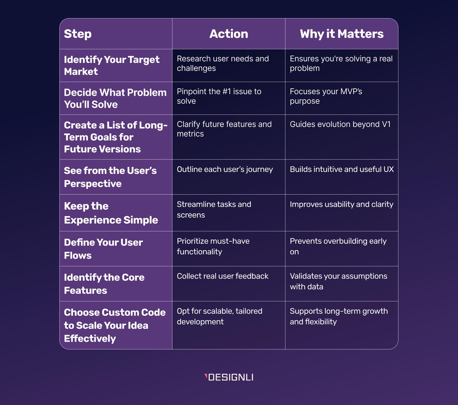 Table showing key steps, actions, and benefits for building a successful MVP