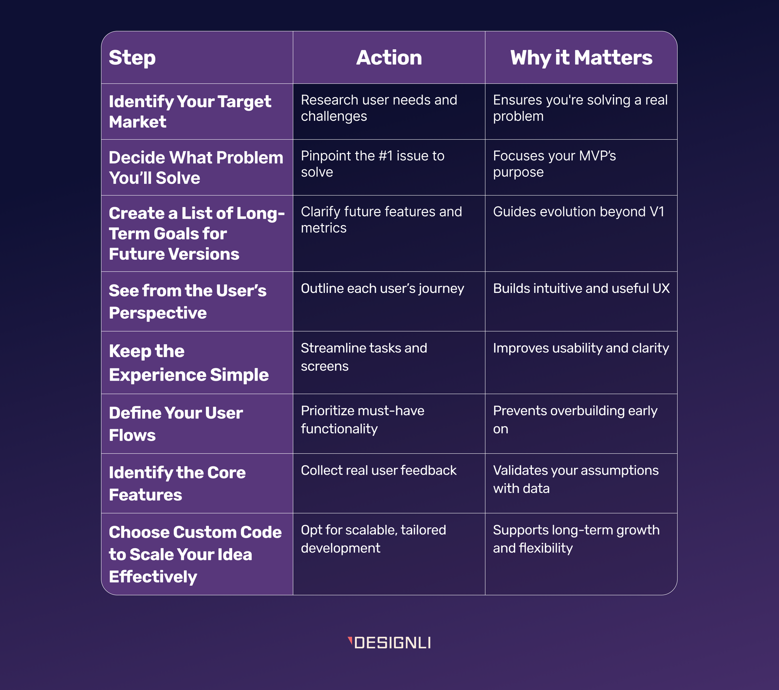 Table showing key steps, actions, and benefits for building a successful MVP