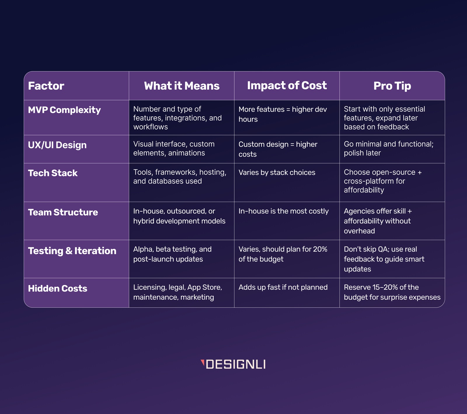 MVP development cost breakdown chart by Designli showing factors like complexity, UX/UI design, tech stack, team structure, testing, and hidden costs