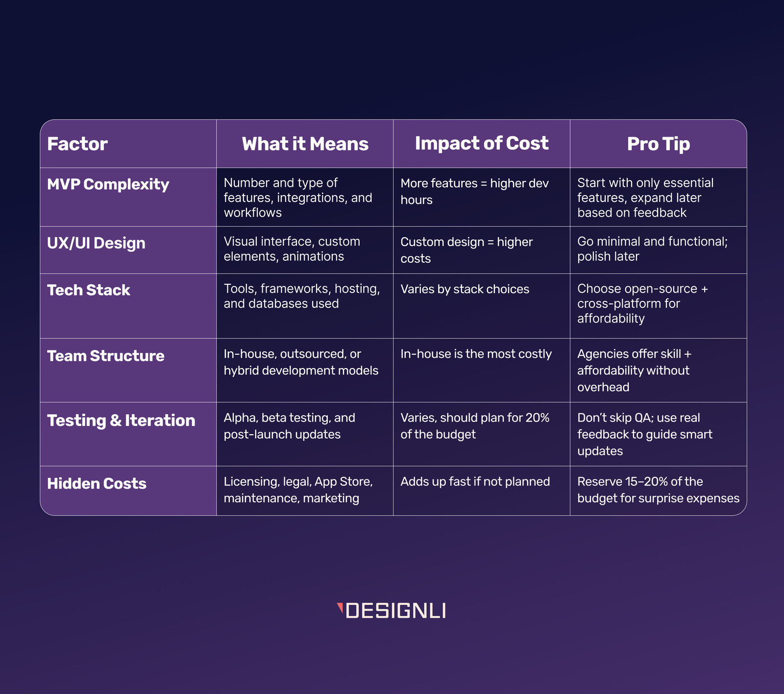 MVP development cost breakdown chart by Designli showing factors like complexity, UX/UI design, tech stack, team structure, testing, and hidden costs