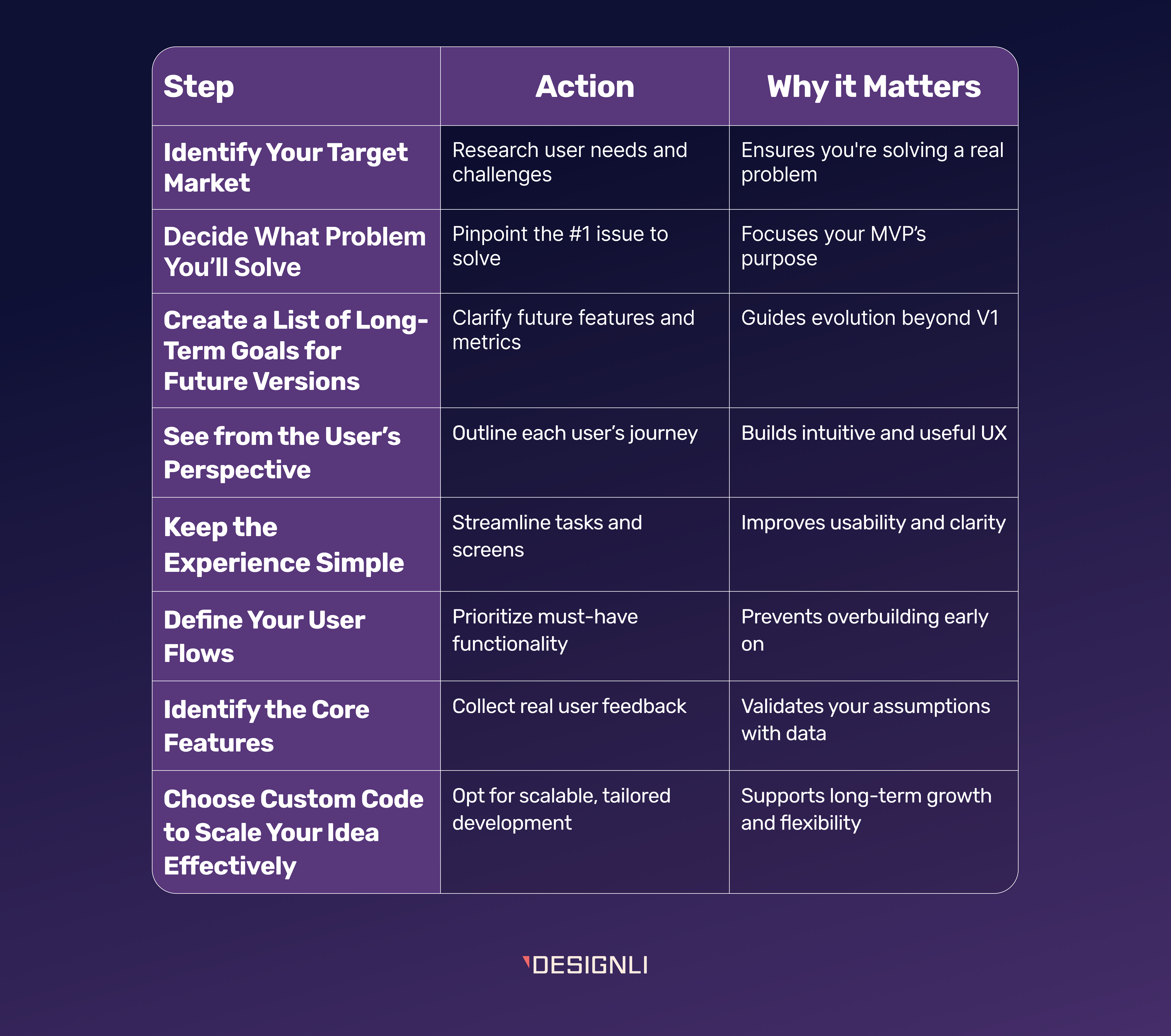Table showing key steps, actions, and benefits for building a successful MVP
