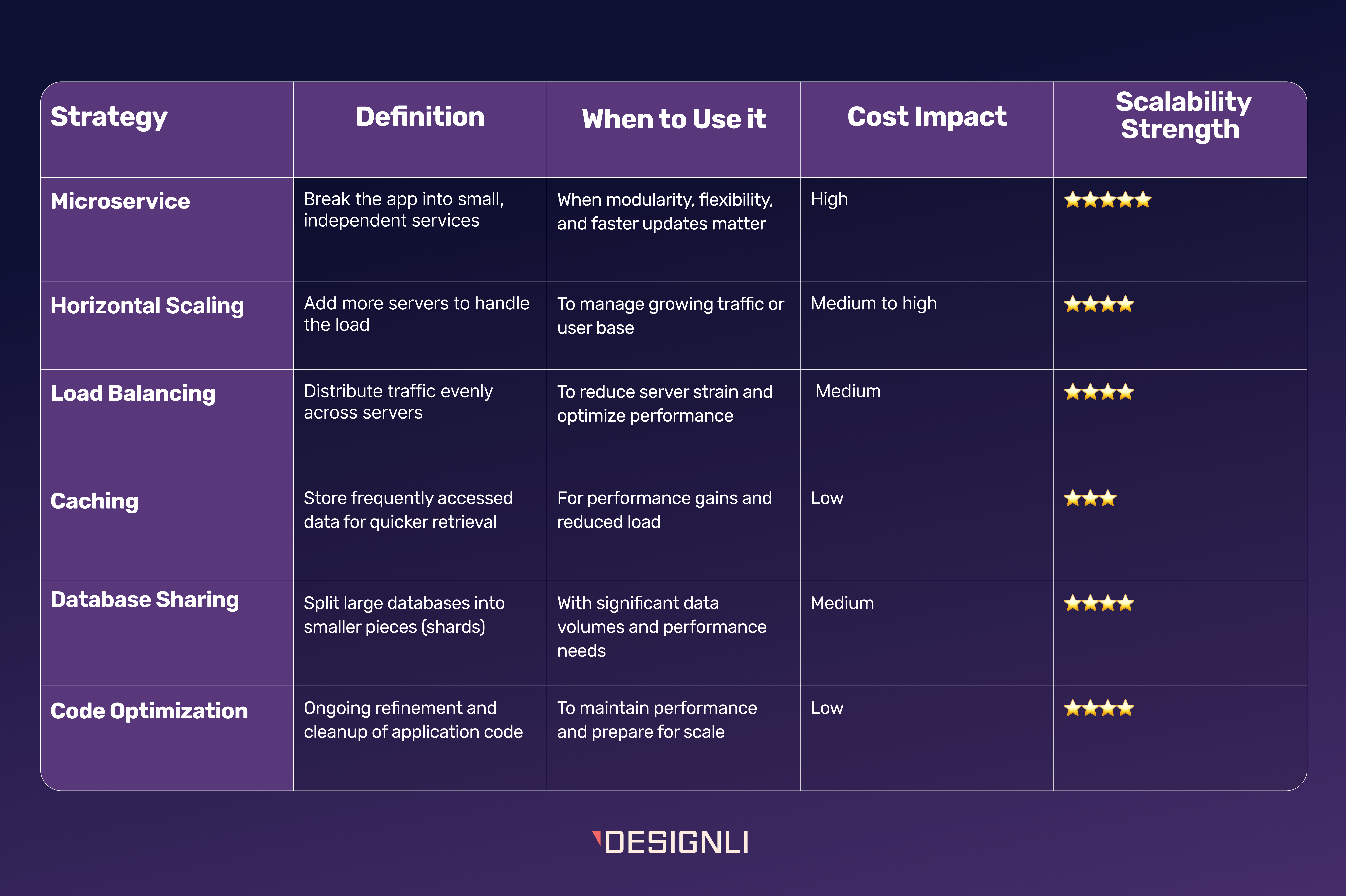 Table comparing scalability strategies, cost impact, and strength: microservices, scaling, caching, optimization.
