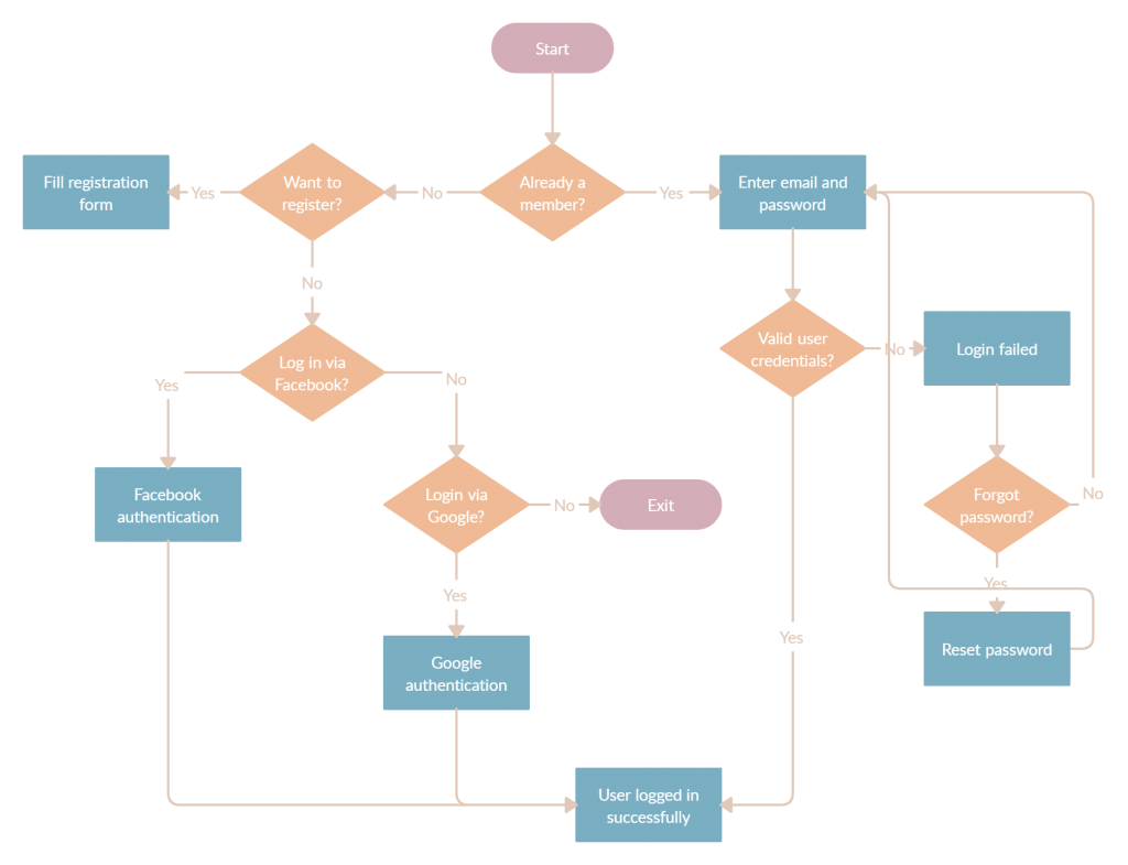User Flow Chart Example