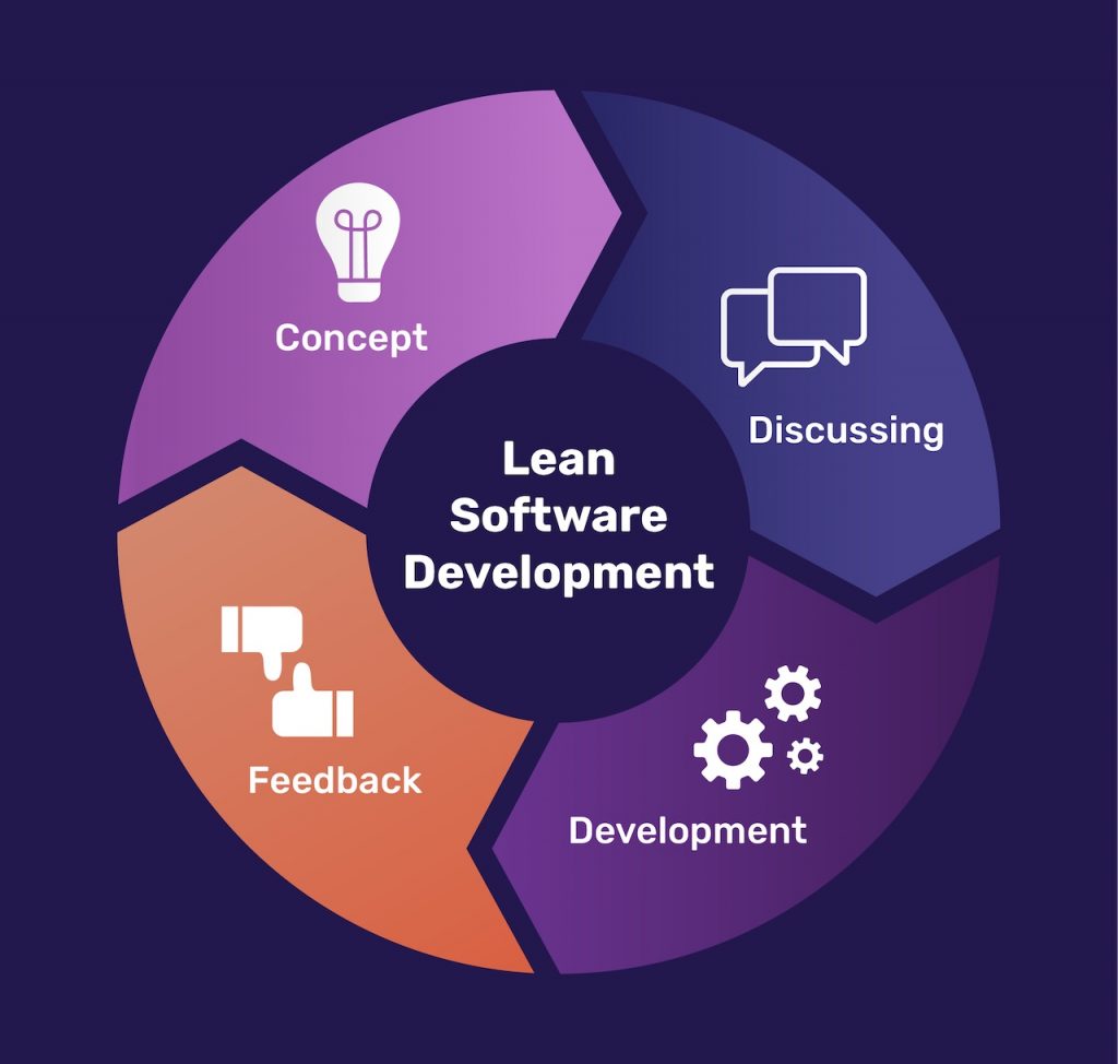 Lean Development Methodology