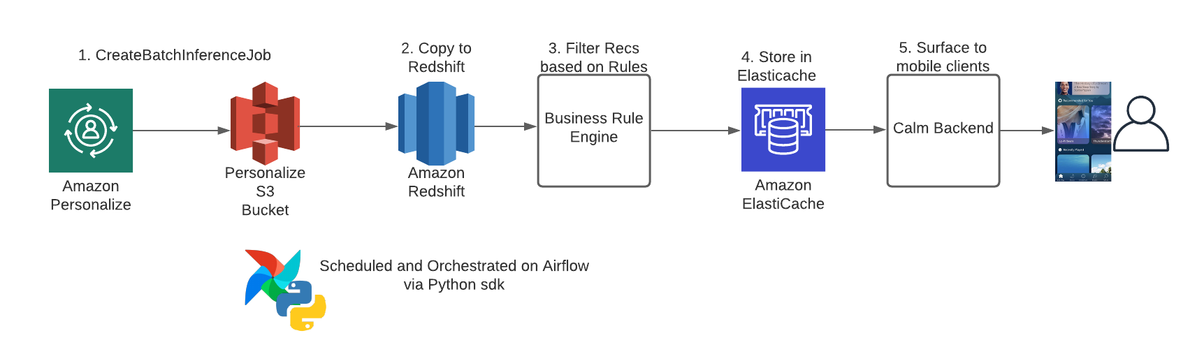 Calm app architecture showing AI-powered content recommendations using Amazon Personalize, Redshift, ElastiCache, and business rules.