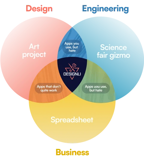 Venn diagram labeled Designli SolutionLab showing the overlap of design, engineering, and business as the ideal zone for apps