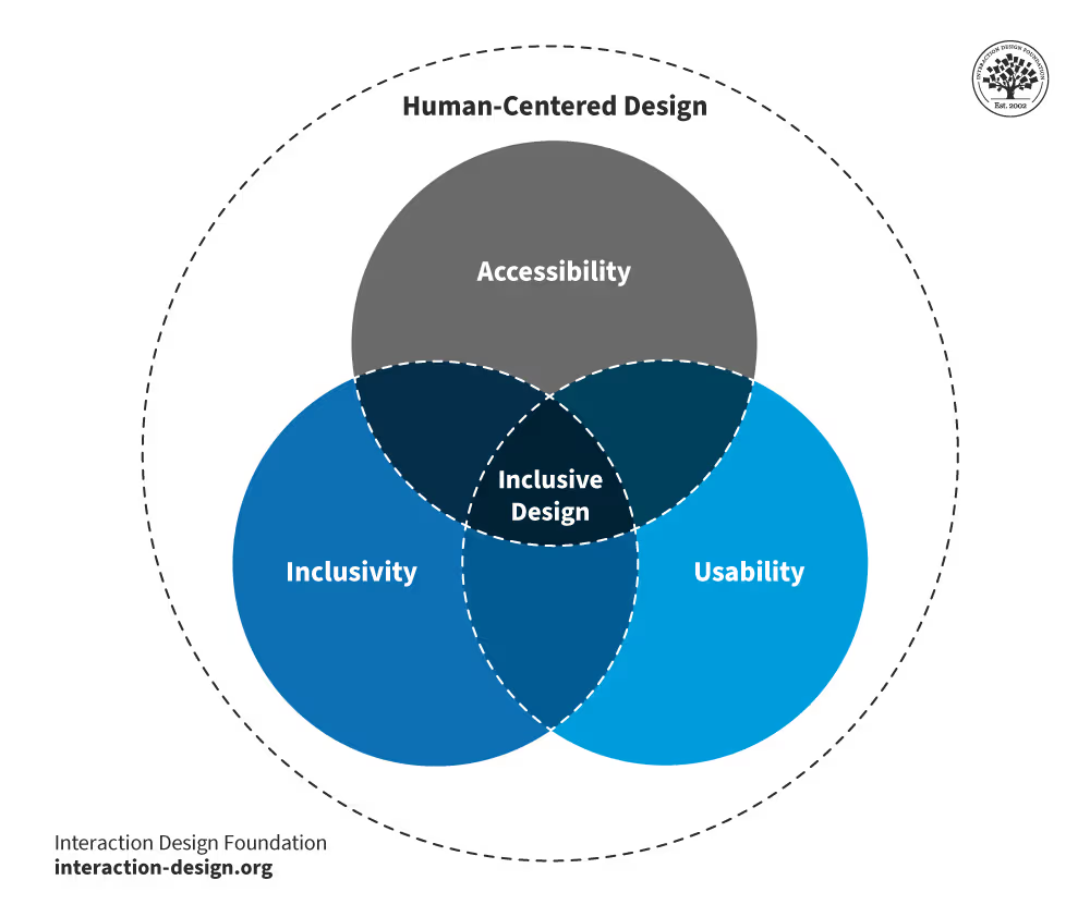 Diagram showing inclusive design as the intersection of accessibility, usability, and inclusivity within human-centered design
