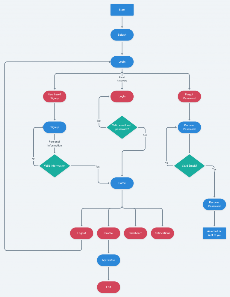 User Flow for App Development: A Beginner’s Guide