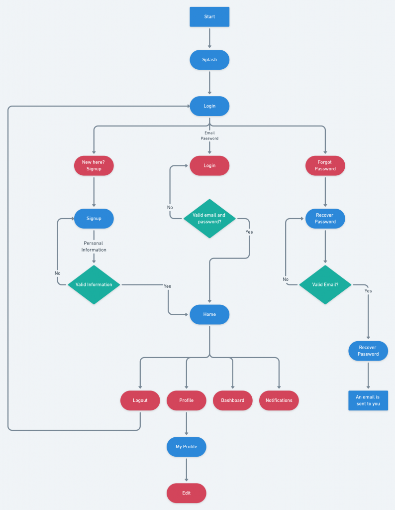 App User Flowchart Example