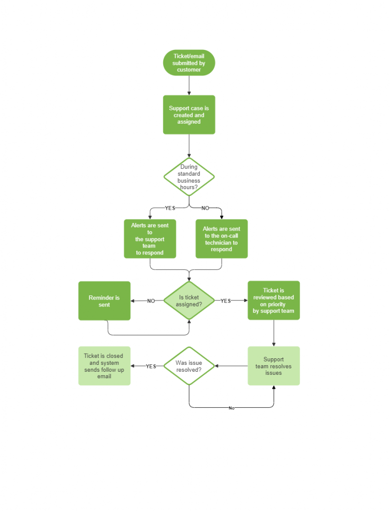 User Flow Example