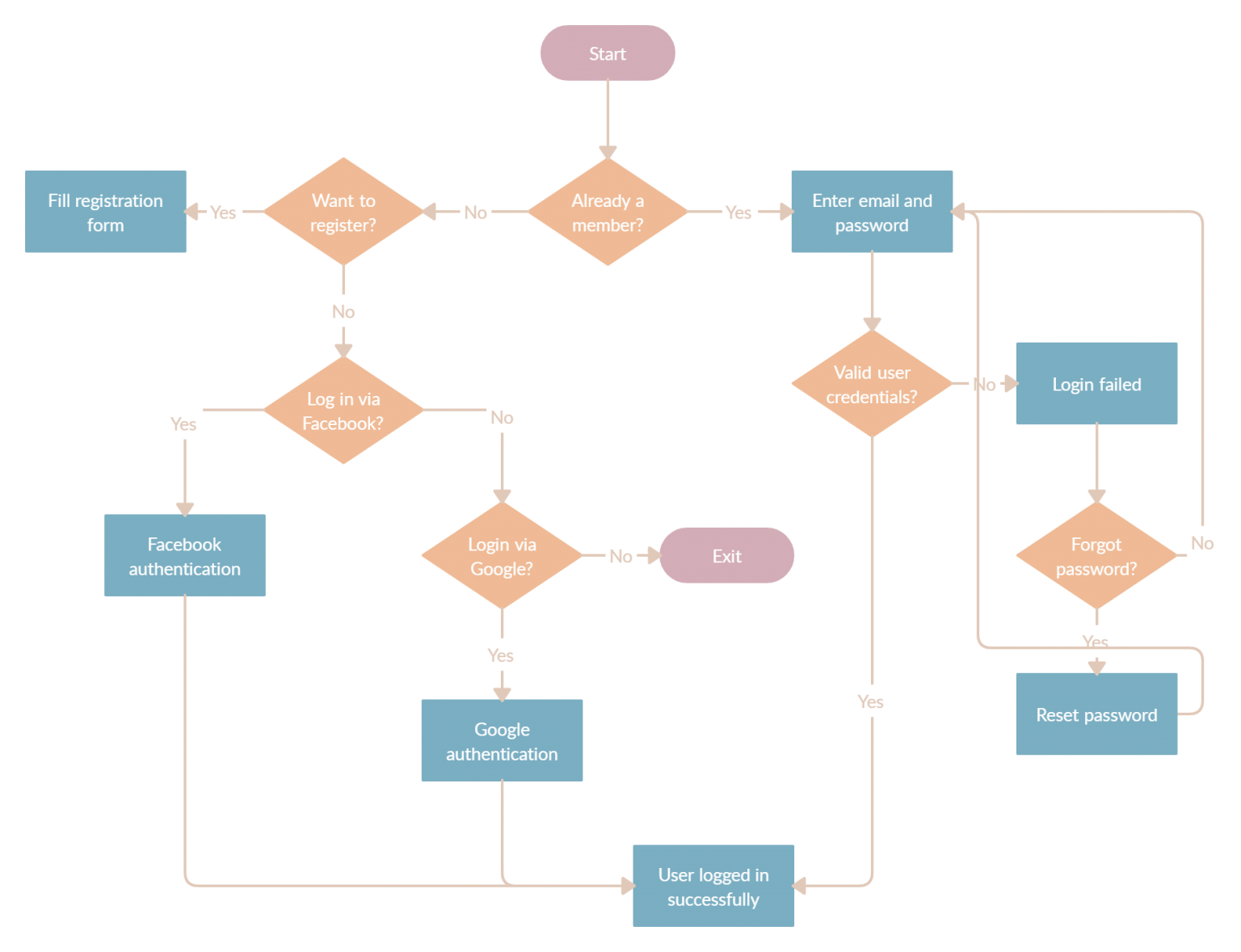 User Flow for App Development: A Beginner’s Guide